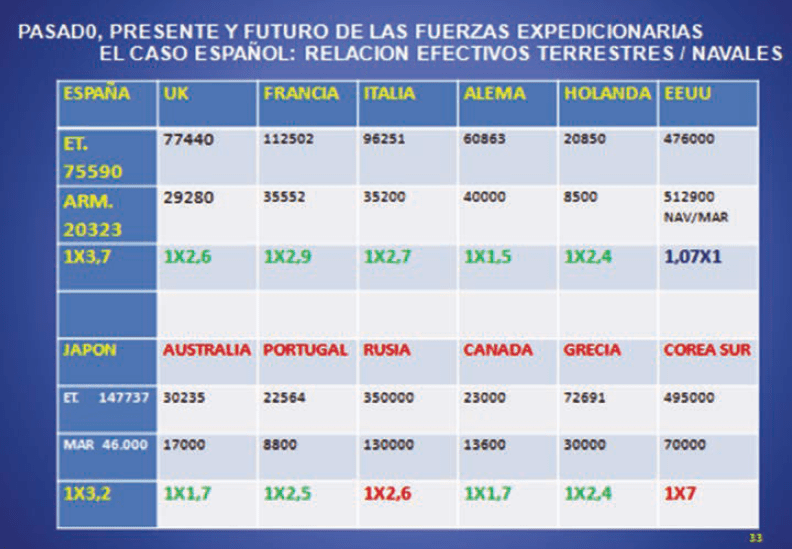 Reequilibrar la defensa nacional&nbsp;española.